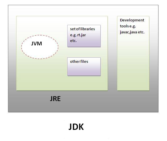 فرق JDK و JRE چیست؟ و تفاوت آنها با JVM