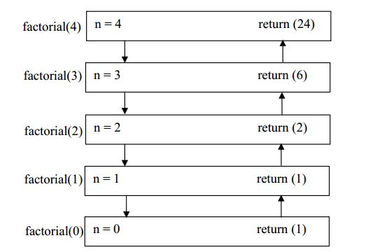 توابع بازگشتی در برنامه نویسی c