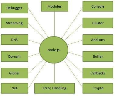 نمودار مهم‌ترین بخش‌های Node.js