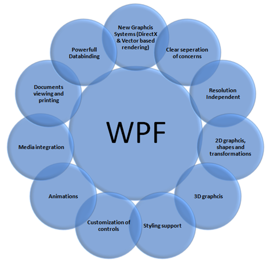 آموزش برنامه نویسی wpf